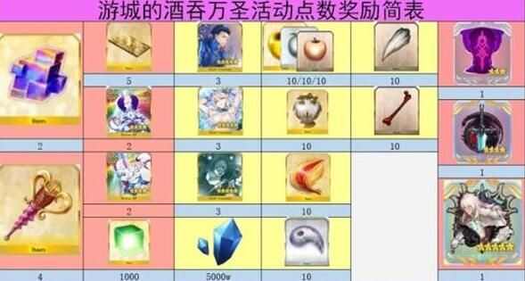 fgo神秘之国商店搬空要多少材料 fgo2019万圣节所需材料总数是多少图片1