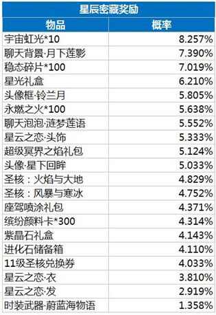 龙族幻想星云宝藏花费多少？星云宝藏探索与奖励花费攻略[多图]图片3