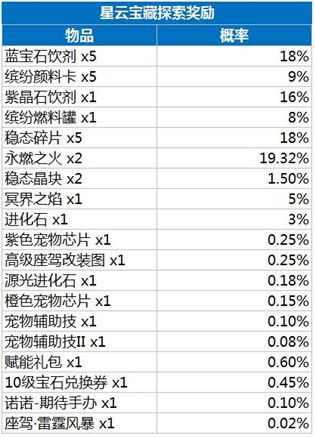 龙族幻想星云宝藏花费多少？星云宝藏探索与奖励花费攻略[多图]图片2