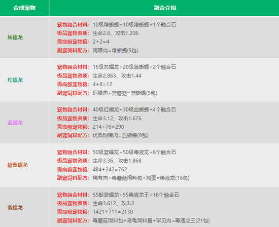 创造与魔法宠物融合表大全 宠物融合材料是什么[多图]图片2