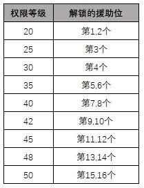 绯色回响援助角色怎么部署？绯色回响援助角色部署技巧攻略[多图]图片4