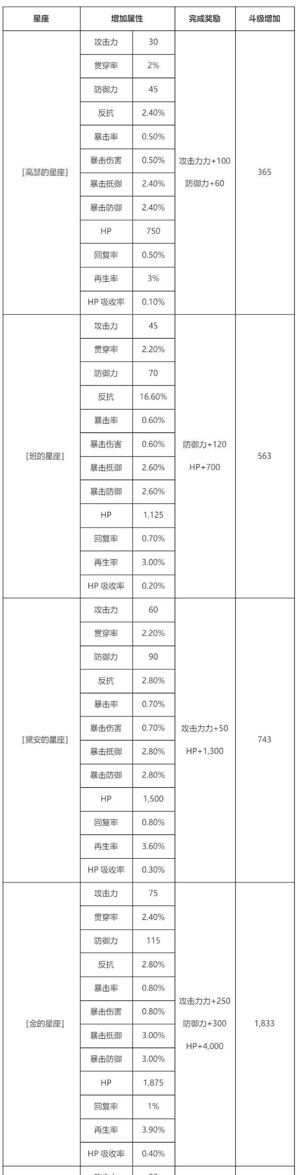 七人传奇星座在哪里看？星座怎么点？七人传奇星座玩法介绍[多图]图片6