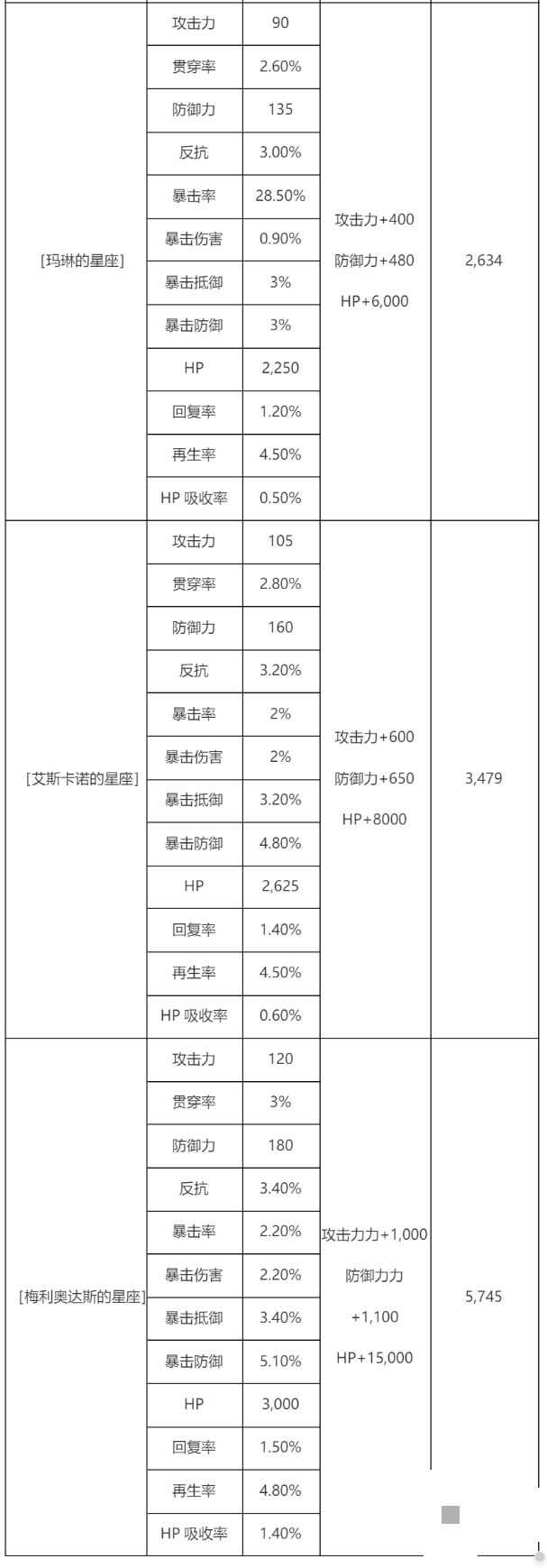 七人传奇星座在哪里看？星座怎么点？七人传奇星座玩法介绍[多图]图片7