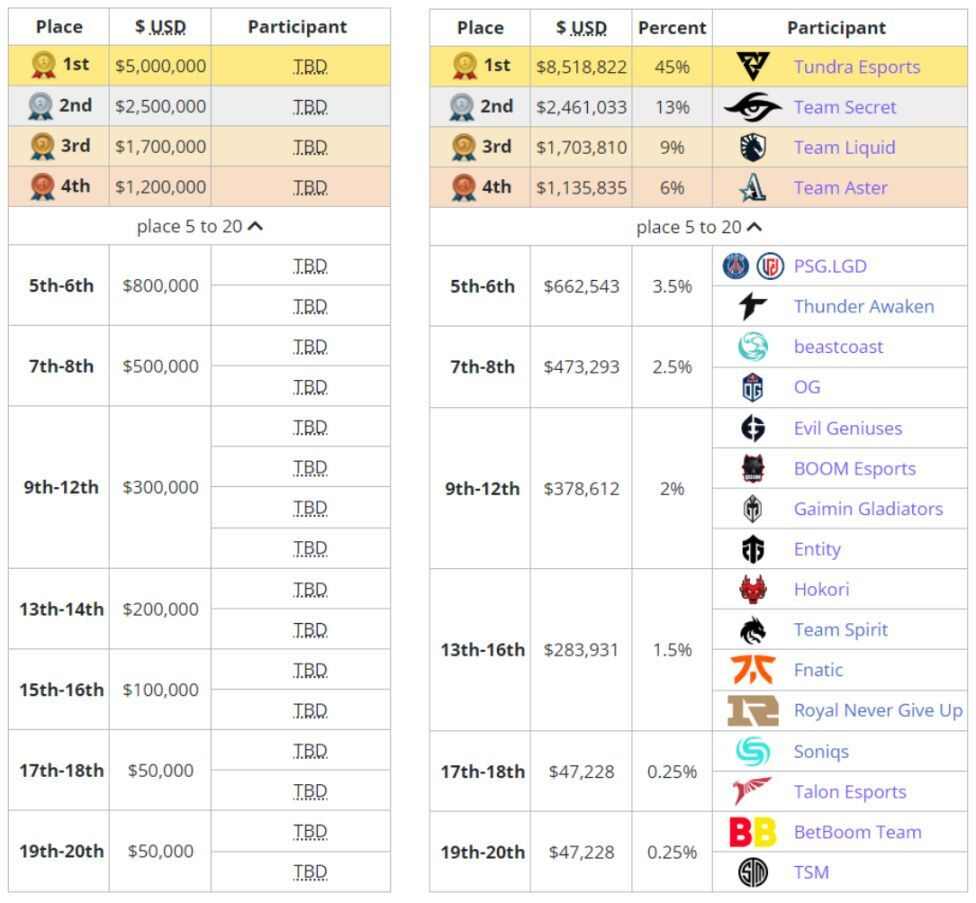 dota2利雅得2023奖金是多少 利雅得2023奖金介绍[多图]图片1