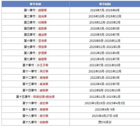 光遇季节时间顺序 全季节开放时间一览[多图]图片1