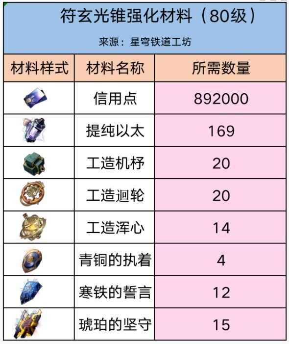 崩坏星穹铁道符玄突破材料要哪些 符玄突破材料一览[多图]图片3