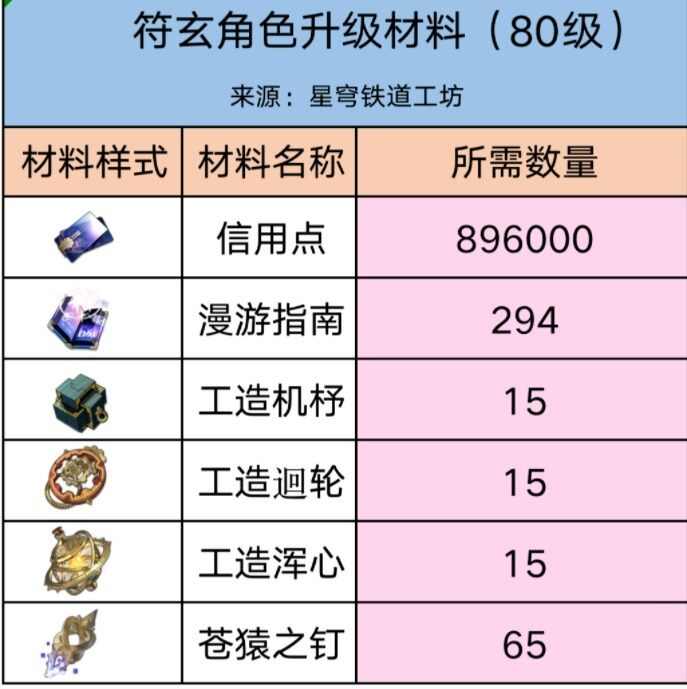 崩坏星穹铁道符玄突破材料要哪些 符玄突破材料一览[多图]图片1