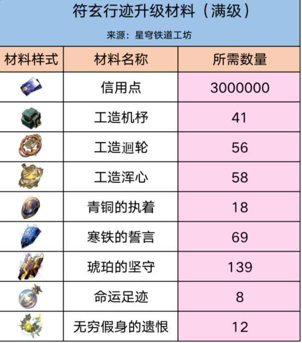 崩坏星穹铁道符玄突破材料要哪些 符玄突破材料一览[多图]图片4