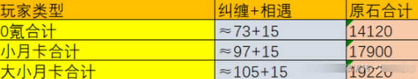 原神5.2版一共能收集多少原石 5.2版本原石数量汇总图片3