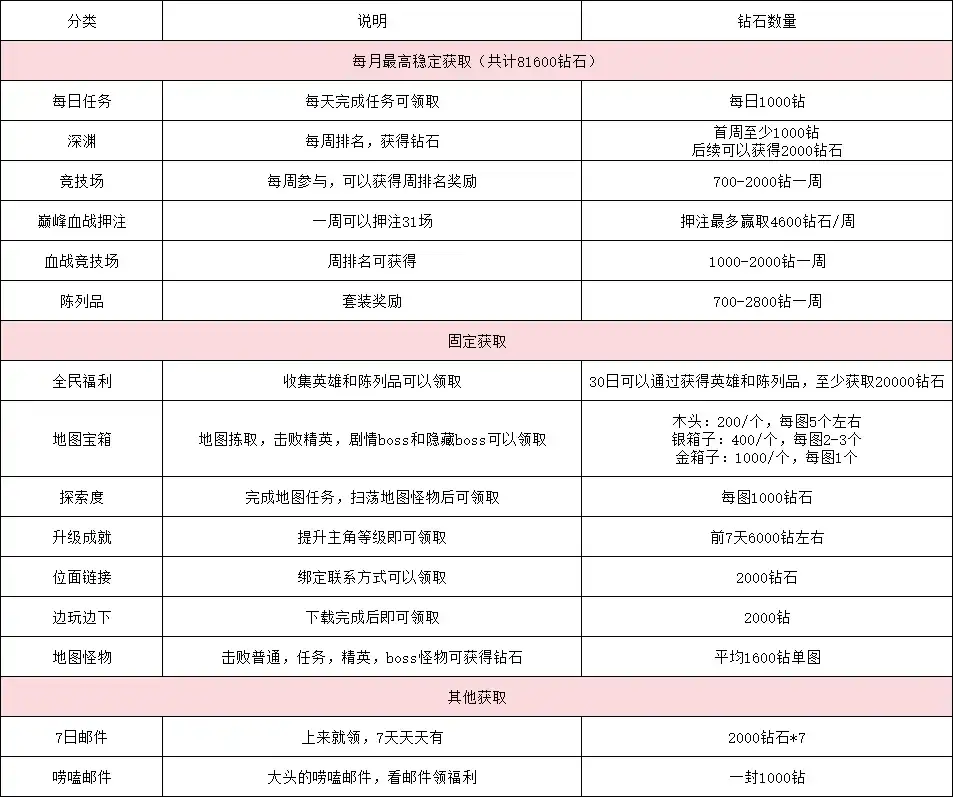 最后的勇者钻石怎么获得？每月固定10W钻石获取攻略[多图]图片1