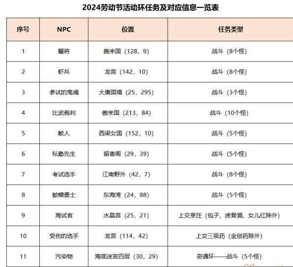 梦幻西游初选遇风波任务怎么玩 梦幻西游初选遇风波任务完成攻略[多图]图片1