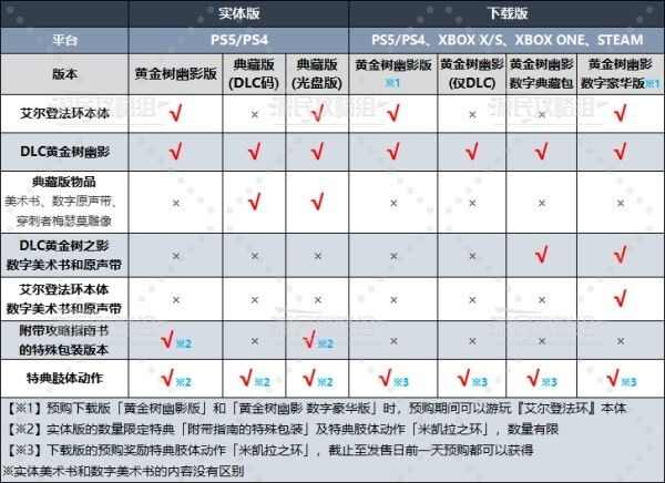 艾尔登法环DLC黄金树幽影版本区别 DLC黄金树幽影预购奖励有哪些[多图]图片2