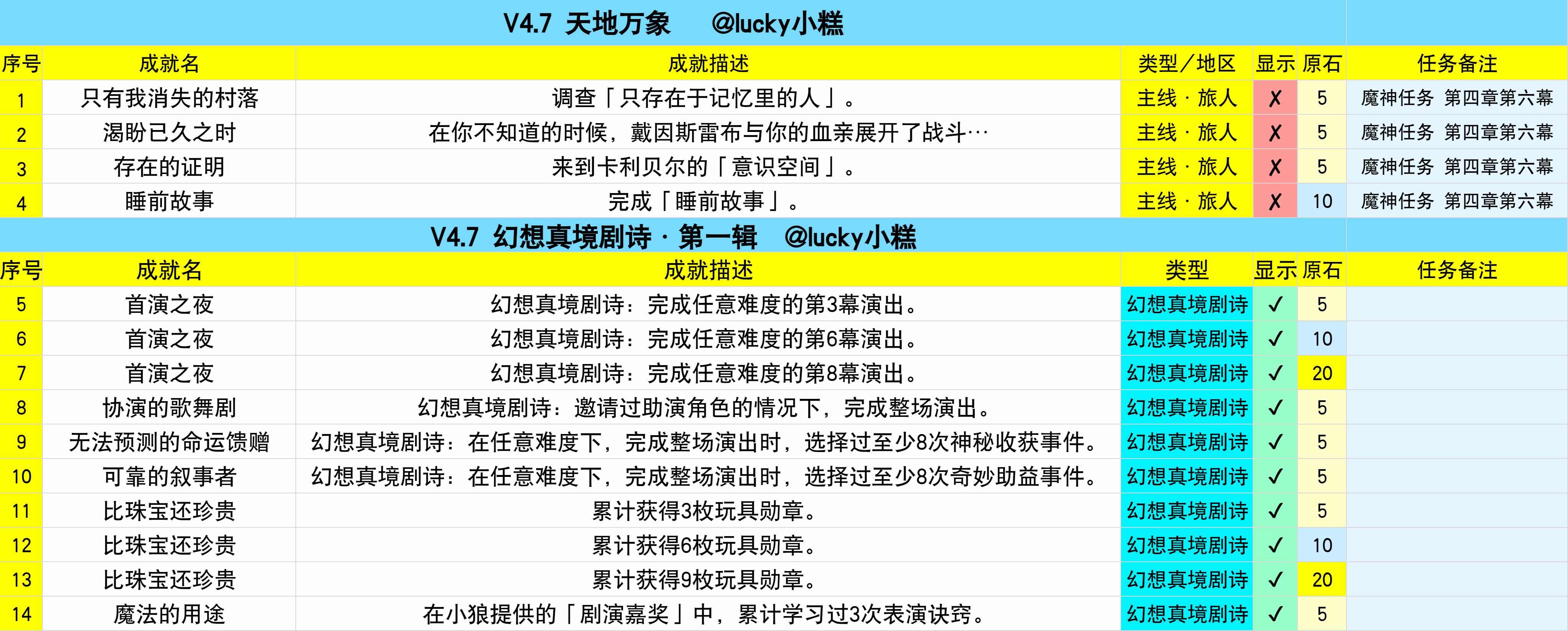 原神4.7版新增成就有哪些 4.7版本新增成就任务大全[多图]图片2