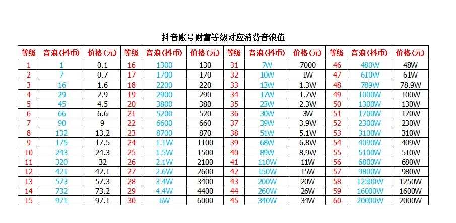 抖音等级价格对照表2024年 抖音1-60级礼物价格对照表最新[多图]