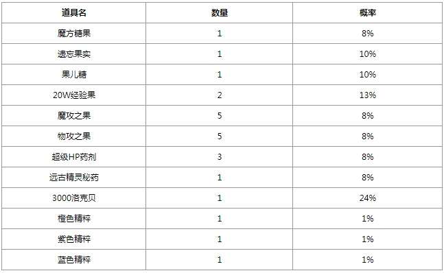 洛克王国伊西希斯怎么获得 伊西希斯获取方法[多图]图片2