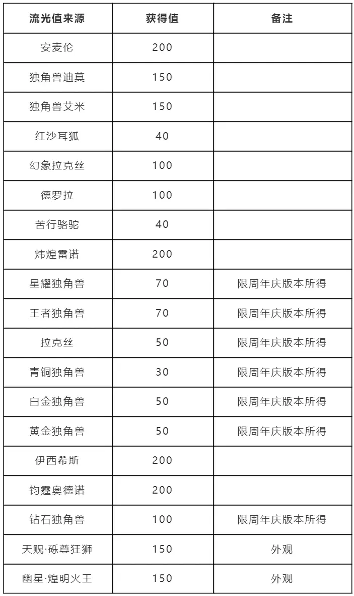 洛克王国跃迁流光活动攻略 跃迁流光活动玩法介绍[多图]图片2