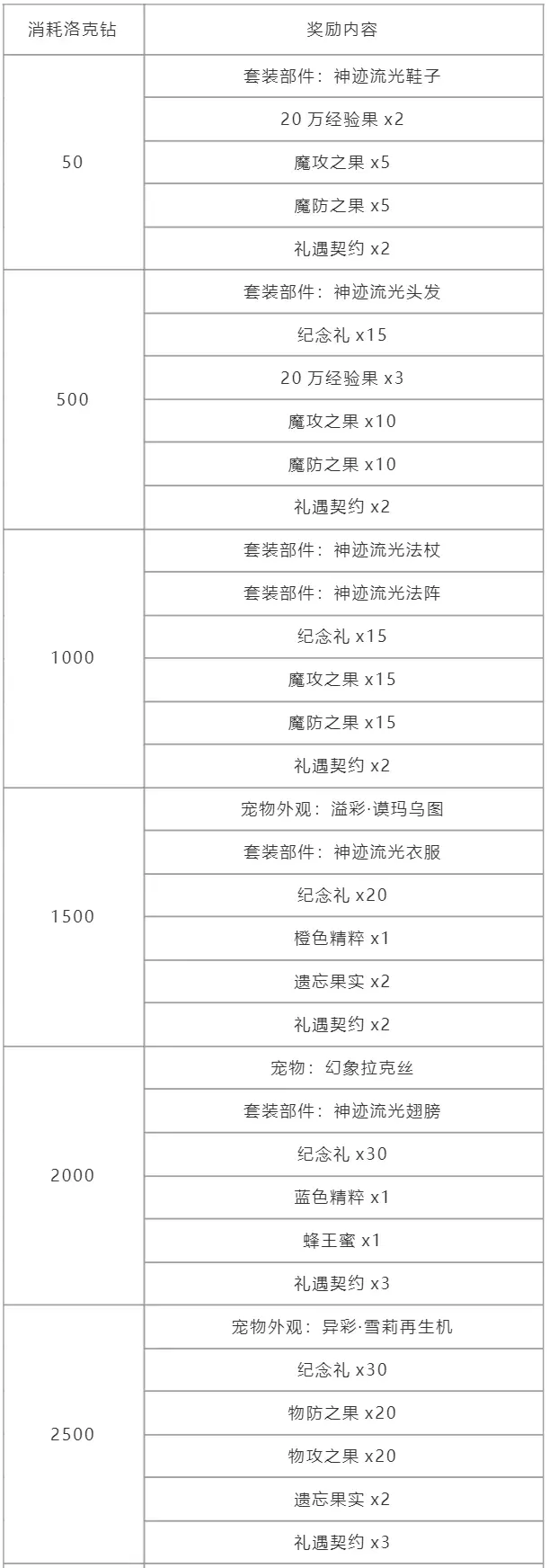 洛克王国周年纪念回礼2024攻略 2024周年纪念回礼奖励介绍[多图]图片3