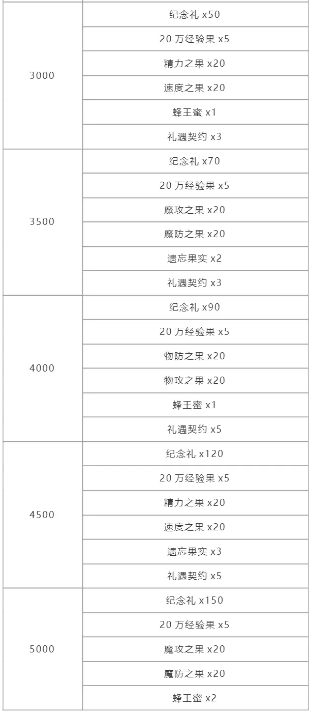 洛克王国周年纪念回礼2024攻略 2024周年纪念回礼奖励介绍[多图]图片4