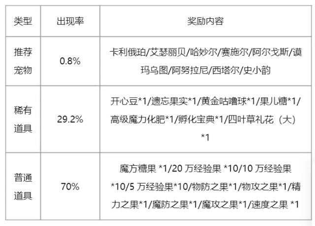 洛克王国周年召唤保底多少抽 2024周年召唤保底规则介绍[多图]图片6