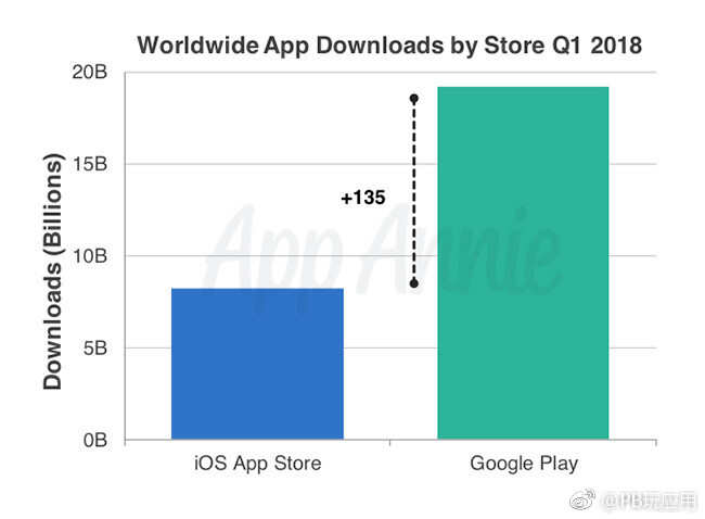 最新2018 Q1报告：App Store应用收入比Play商城多85%[多图]图片2