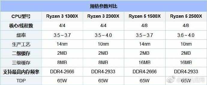 R3-2300X参数怎么样 Ryzen 3-2300X和Ryzen 5-2500X规格介绍[多图]图片3