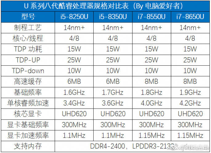 酷睿处理器怎么选？记住：轻薄本选i5 游戏本上i7[多图]图片3