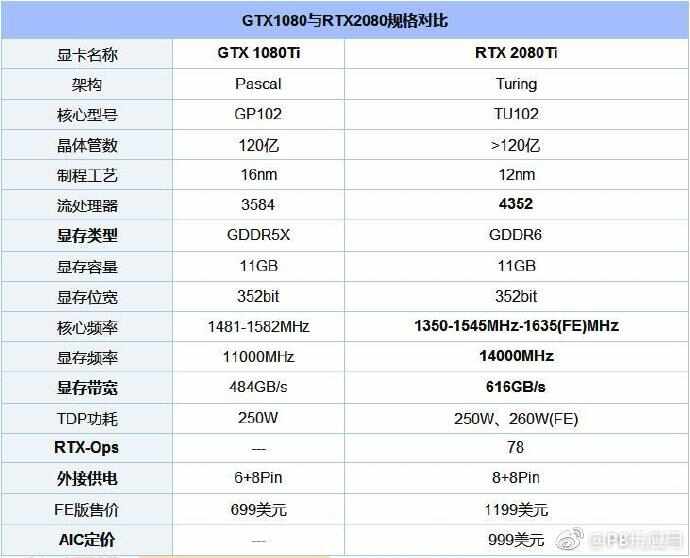 GTX1080Ti显卡还值得买吗？2分钟秒懂！[多图]图片8