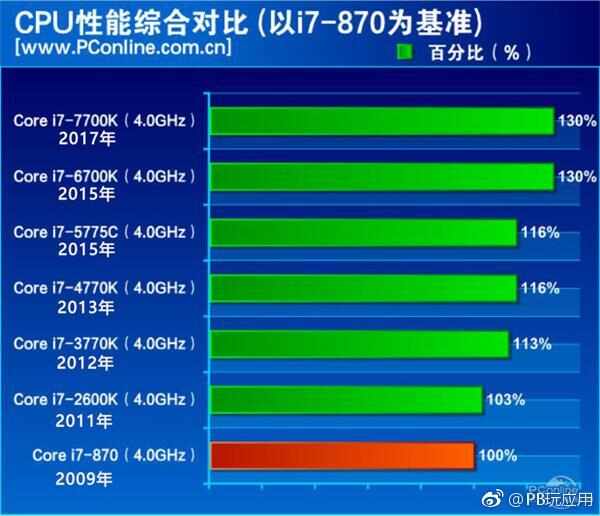 80%人可能不知道 买CPU我们曾踏入过这些误区[多图]图片7