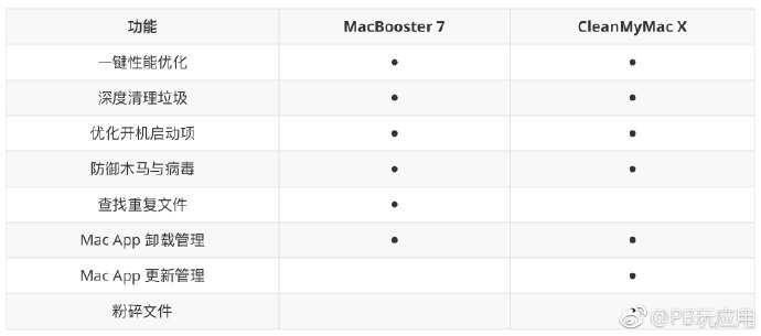 PlayBeta应用志推荐：Mac 清理优化工具 MacBooster[多图]图片2