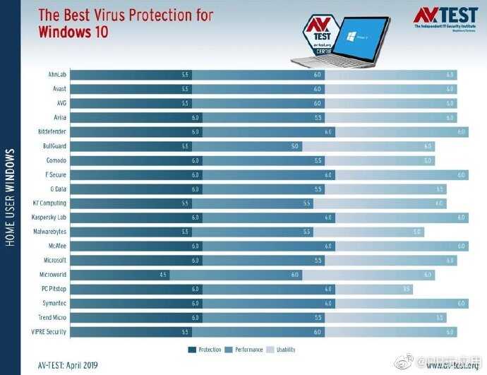 AV-TEST公布最新19款防病毒软件测试报告与排名[多图]