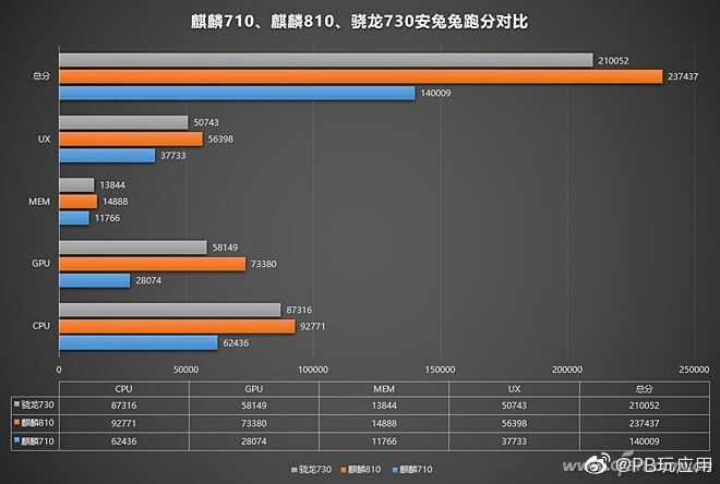 麒麟与骁龙之战：麒麟810到底有多强？[多图]图片17