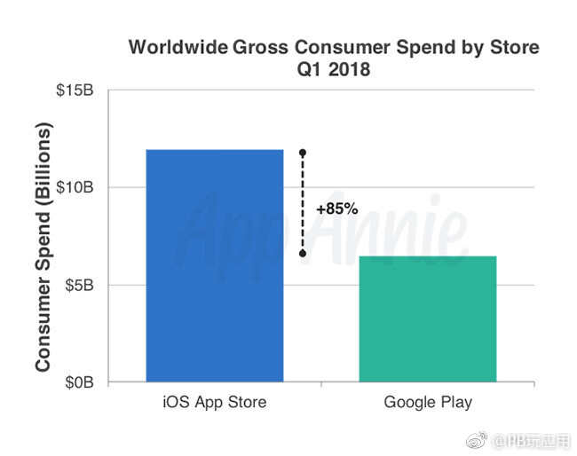 最新2018 Q1报告：App Store应用收入比Play商城多85%[多图]图片3