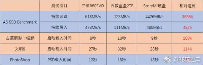 机械硬盘秒变SSD！AMD平台StoreMI加速了解一下[多图]图片5