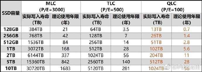 QLC闪存能用吗？聊聊关于固态硬盘的那些事[多图]图片3