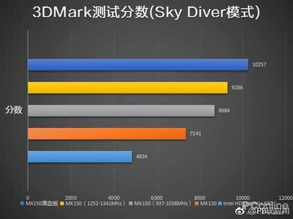 谁说轻薄本难当大任？MX150系列显卡实测[多图]图片5