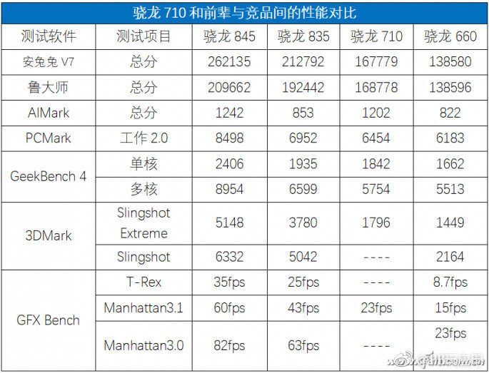 高通神砍一刀！骁龙710的小弟??骁龙670有多强？[多图]图片7