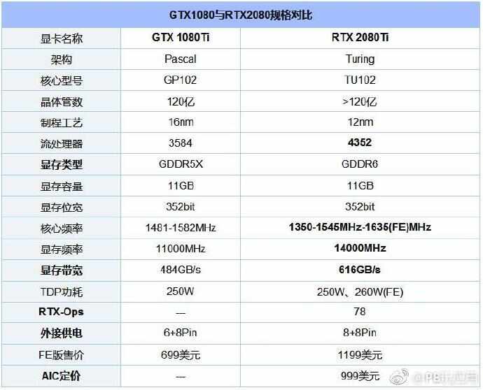 GTX1080Ti显卡还值得买吗？2分钟秒懂！[多图]图片7