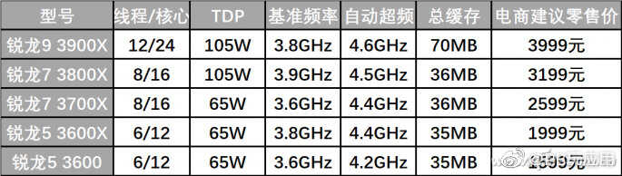 旧主板可以上AMD三代锐龙吗？旧主板升级三代锐龙的方法图片4