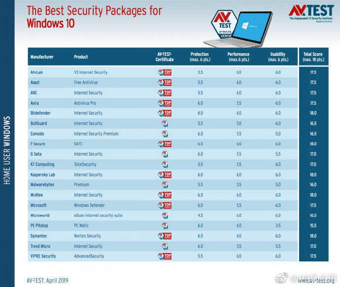 AV-TEST公布最新19款防病毒软件测试报告与排名图片3