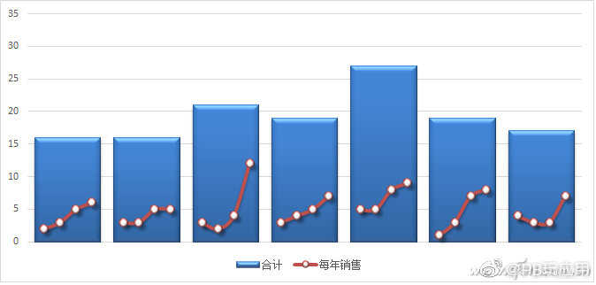 Excel进阶：在柱形图柱中制作图表[多图]