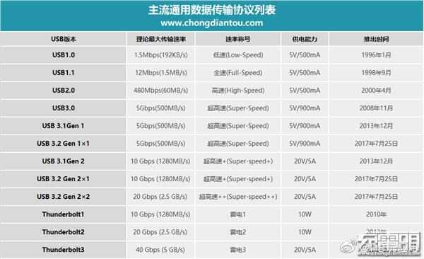 什么样的数据线才适合我？[多图]图片3