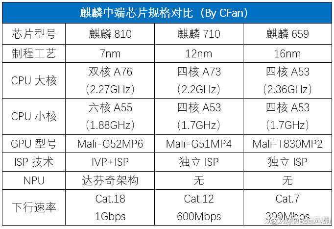 麒麟与骁龙之战：麒麟810到底有多强？[多图]图片6