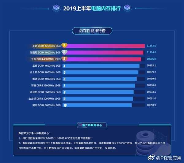 鲁大师2019硬盘/内存排行榜出炉[多图]图片3
