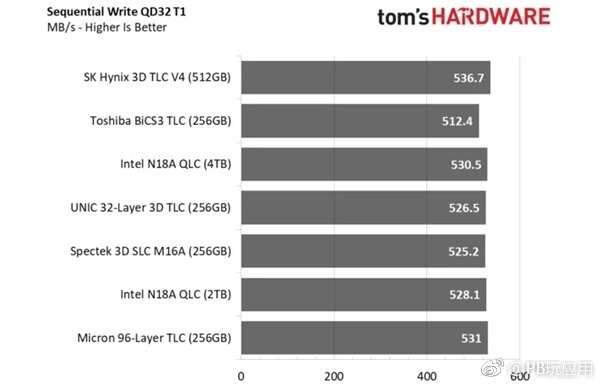 联芸主控+紫光存储TLC SSD测试：性能不输原厂[多图]图片4