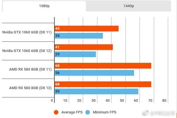 《战地5》封测N卡表现不佳：RX 580领先GTX 1060达65%[多图]图片2