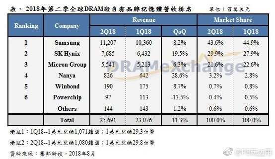 全球DRAM内存市场营收再创纪录 三星毛利率接近70%[多图]图片2