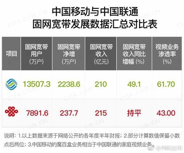 面对资费年内降低30%要求 中国联通或将复活王卡宽带[多图]图片2