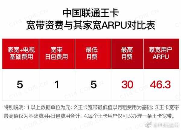 面对资费年内降低30%要求 中国联通或将复活王卡宽带[多图]图片3