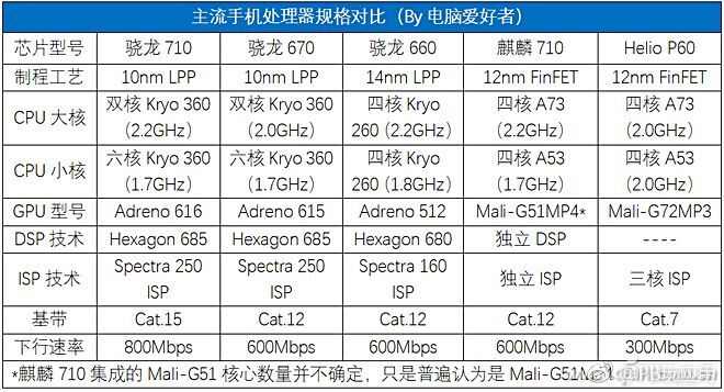 骁龙670、骁龙710、麒麟710谁更强？2张图保你看懂！[多图]图片2