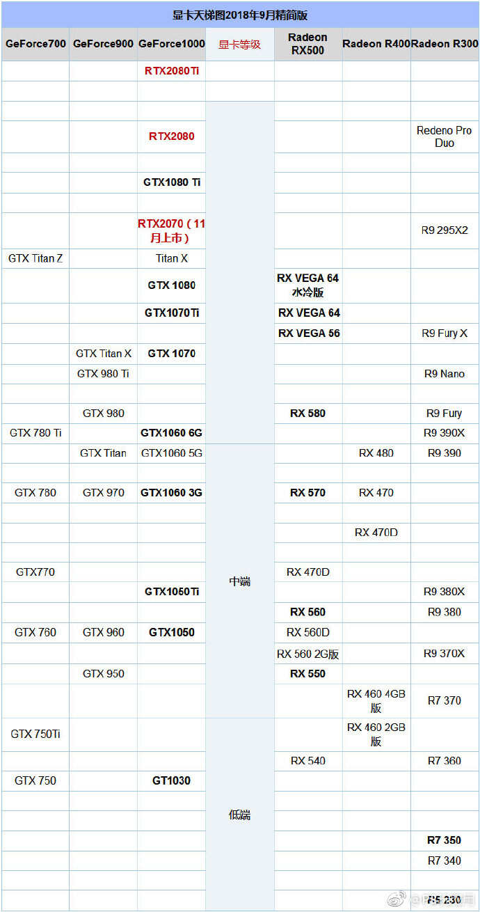 显卡天梯图2018年9月最新版 秒懂桌面显卡性能排行[多图]图片2